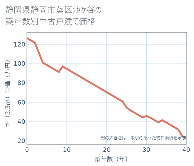 静岡県静岡市葵区池ケ谷の築年数別の中古戸建て坪単価