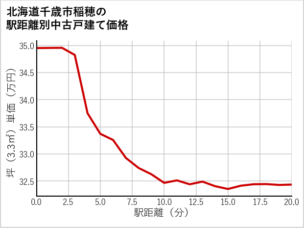 北海道千歳市稲穂の徒歩距離別の中古戸建て坪単価