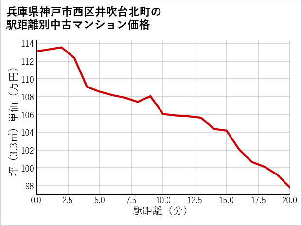兵庫県神戸市西区井吹台北町の徒歩距離別の中古マンション坪単価