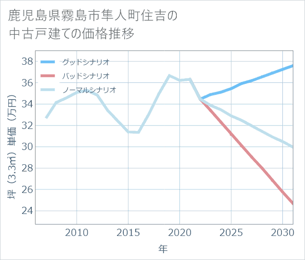 鹿児島県霧島市隼人町住吉の中古戸建て価格推移