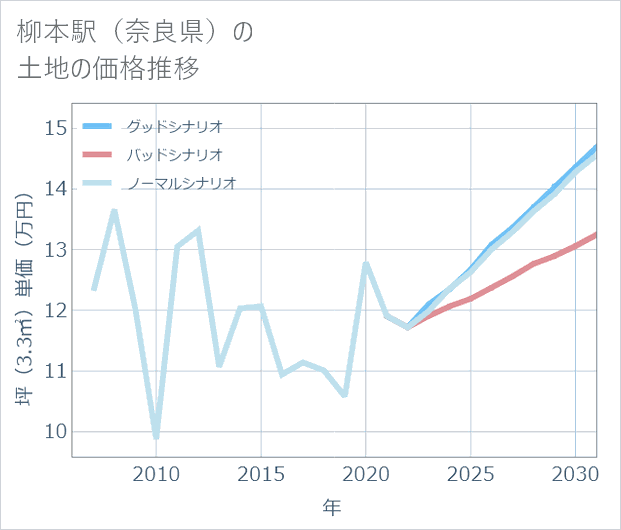 柳本駅(奈良県)の土地価格推移