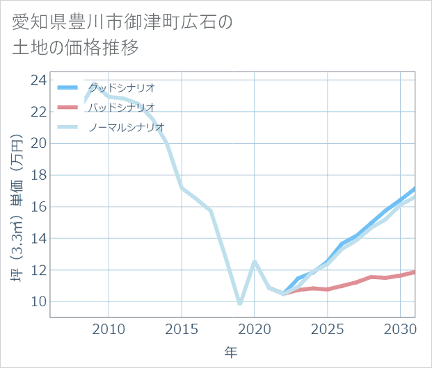 愛知県豊川市御津町広石の土地価格推移
