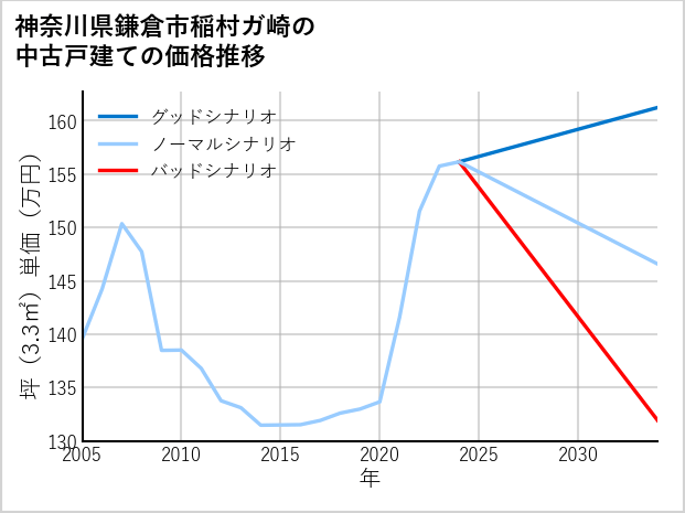 神奈川県鎌倉市稲村ガ崎の中古戸建て価格推移