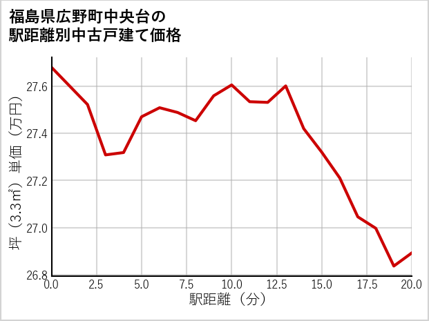 福島県広野町中央台の徒歩距離別の中古戸建て坪単価