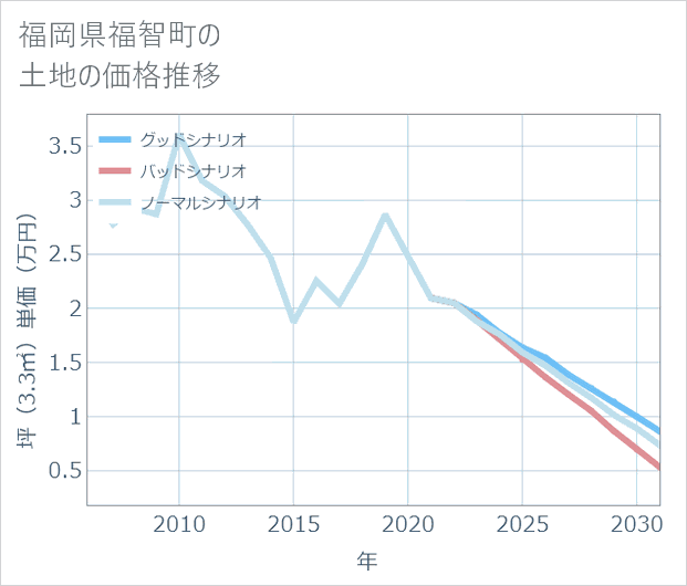 福岡県福智町の土地価格推移