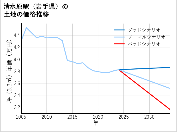 清水原駅（岩手県）の土地価格推移