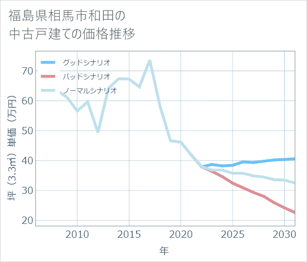 福島県相馬市和田の中古戸建て価格推移