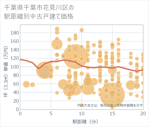 千葉県千葉市花見川区の徒歩距離別の中古戸建て坪単価