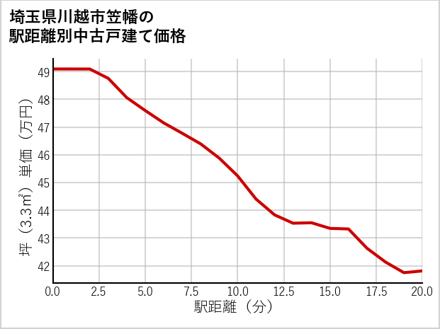 埼玉県川越市笠幡の徒歩距離別の中古戸建て坪単価