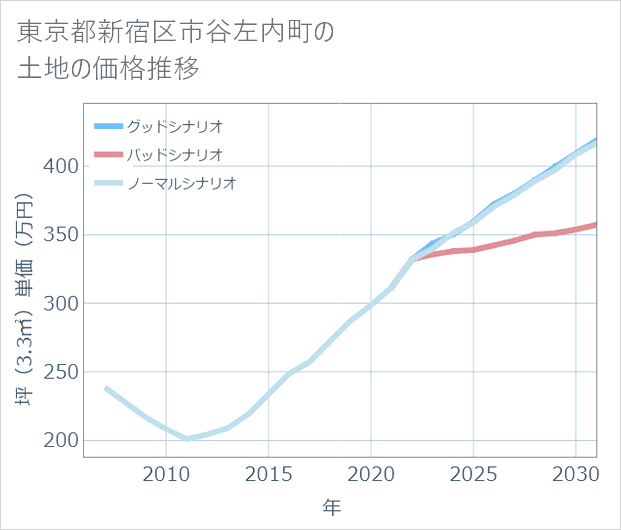 東京都新宿区市谷左内町の土地価格推移