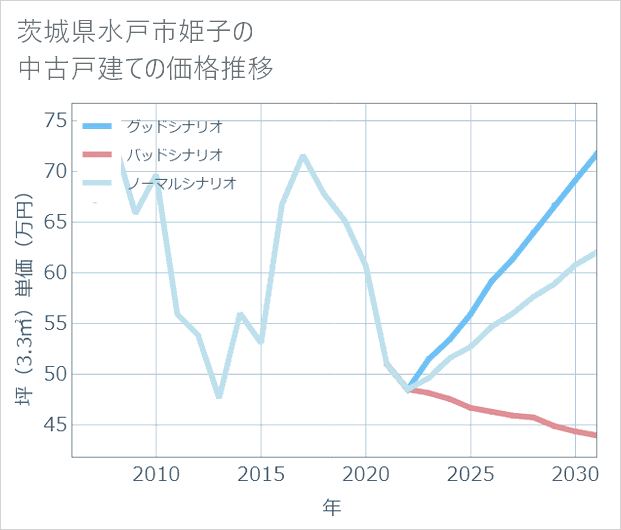 茨城県水戸市姫子の中古戸建て価格推移