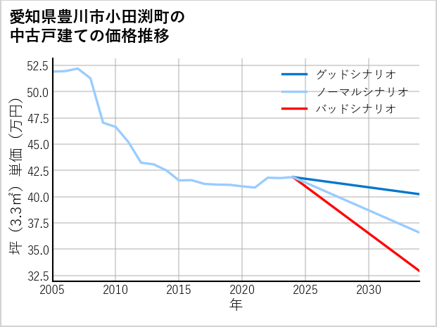 愛知県豊川市小田渕町の中古戸建て価格推移