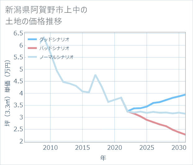 新潟県阿賀野市上中の土地価格推移