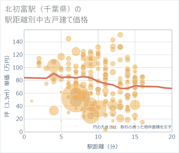 北初富駅(千葉県)の徒歩距離別の中古戸建て坪単価