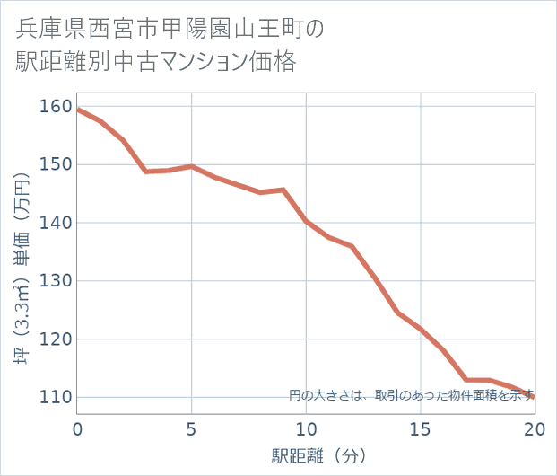 兵庫県西宮市甲陽園山王町の徒歩距離別の中古マンション坪単価