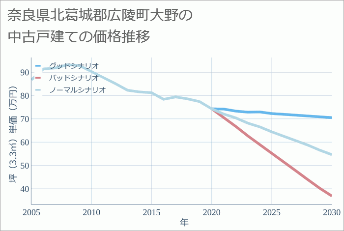 奈良県北葛城郡広陵町大野の中古戸建て価格推移