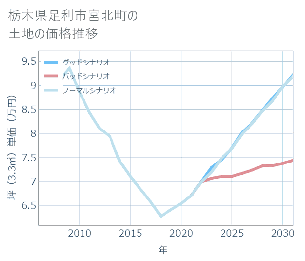 栃木県足利市宮北町の土地価格推移