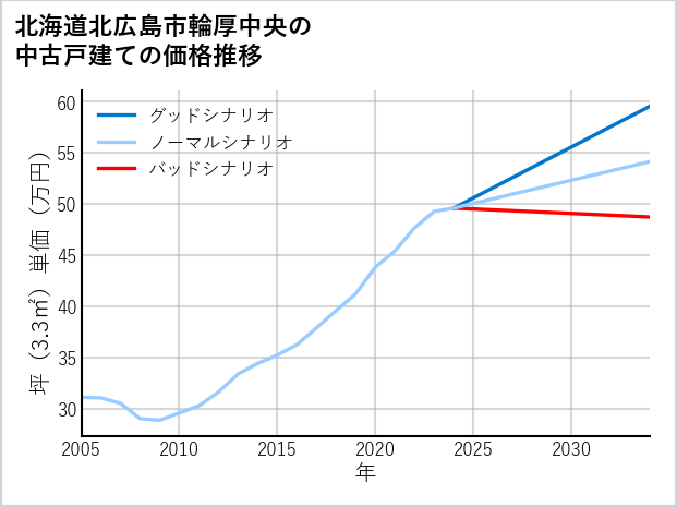 北海道北広島市輪厚中央の中古戸建て価格推移