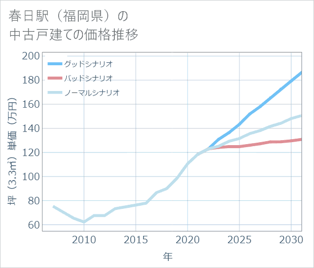 春日駅(福岡県)の中古戸建て価格推移