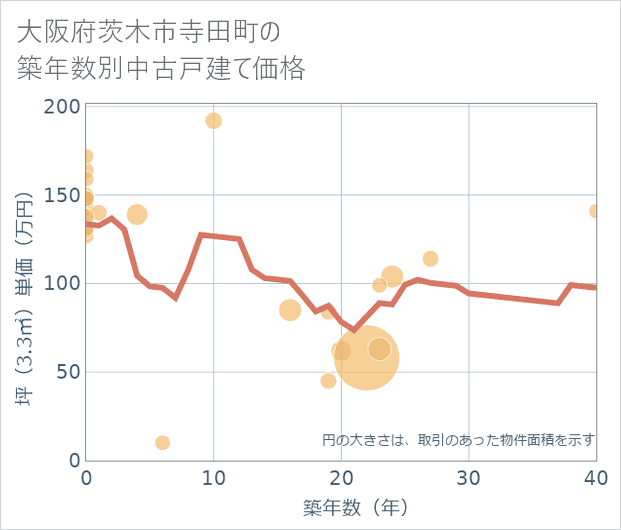 大阪府茨木市寺田町の築年数別の中古戸建て坪単価