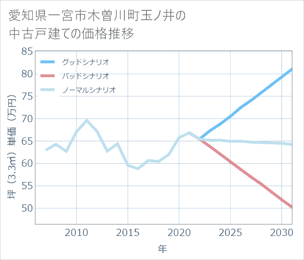 愛知県一宮市木曽川町玉ノ井の中古戸建て価格推移