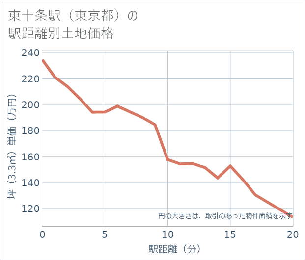東十条駅（東京都）の徒歩距離別の土地坪単価