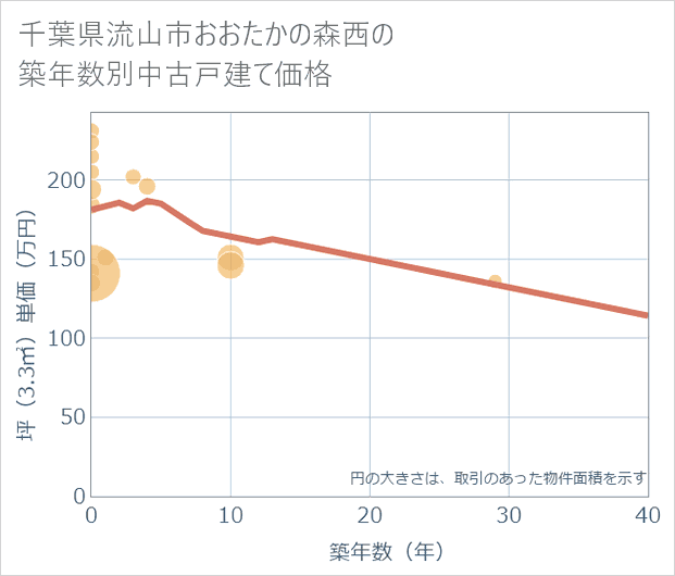 千葉県流山市おおたかの森西の築年数別の中古戸建て坪単価