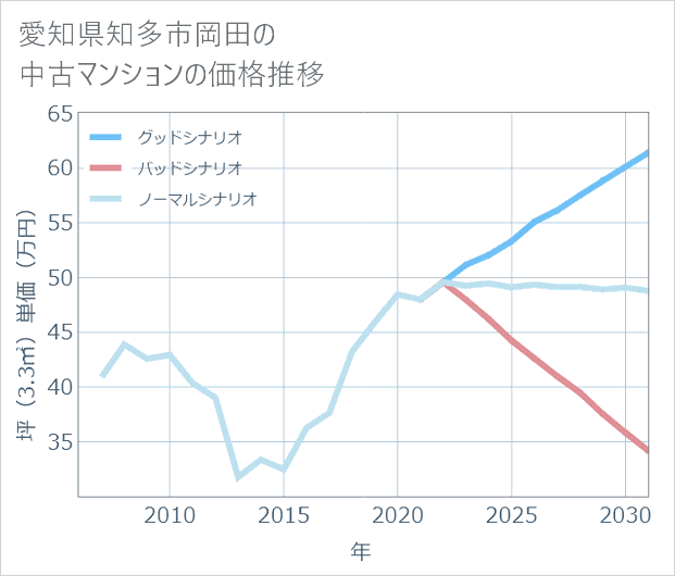 愛知県知多市岡田の中古マンション価格推移
