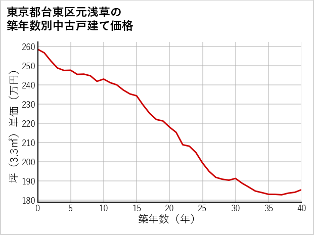 東京都台東区元浅草の築年数別の中古戸建て坪単価