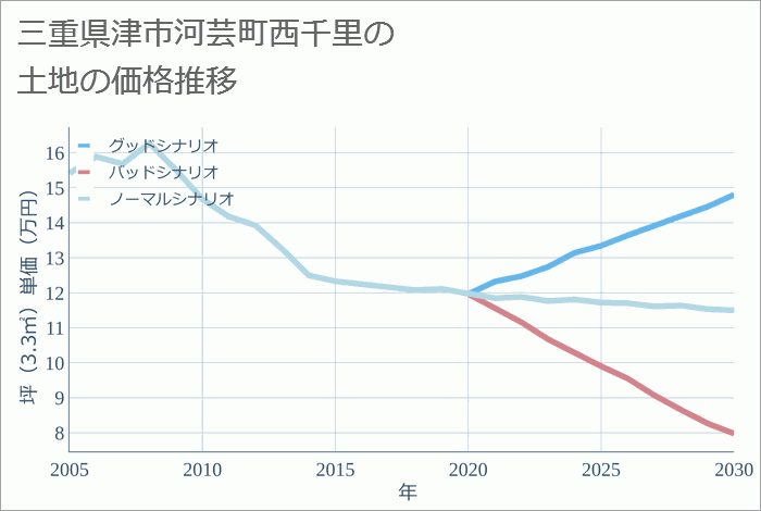 三重県津市河芸町西千里の土地価格推移