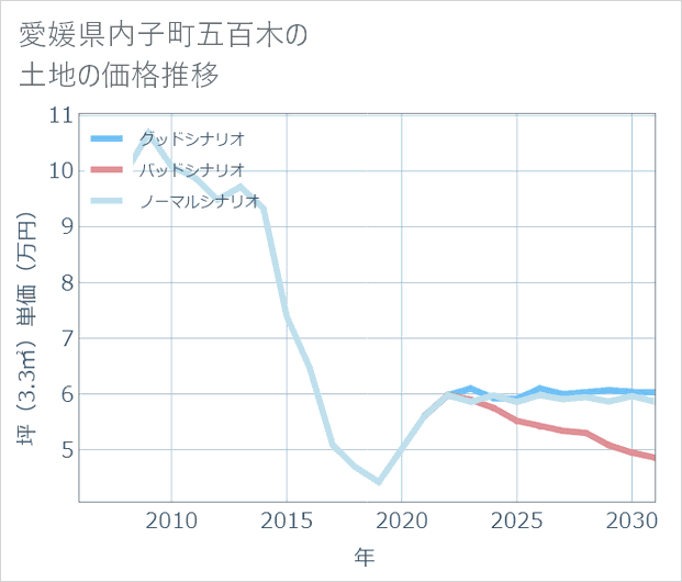 愛媛県内子町五百木の土地価格推移