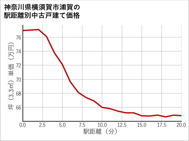 神奈川県横須賀市浦賀の徒歩距離別の中古戸建て坪単価