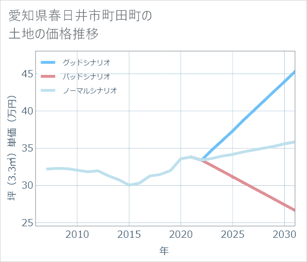 愛知県春日井市町田町の土地価格推移
