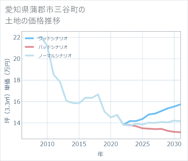 愛知県蒲郡市三谷町の土地価格推移