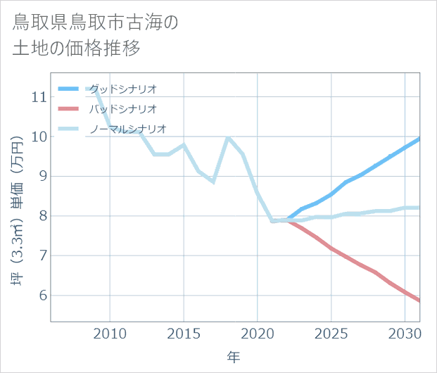 鳥取県鳥取市古海の土地価格推移
