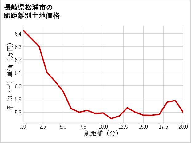 長崎県松浦市の徒歩距離別の土地坪単価