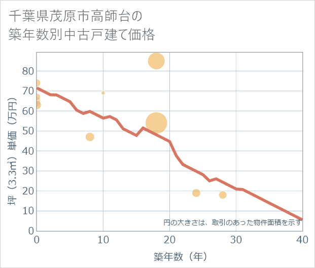 千葉県茂原市高師台の築年数別の中古戸建て坪単価