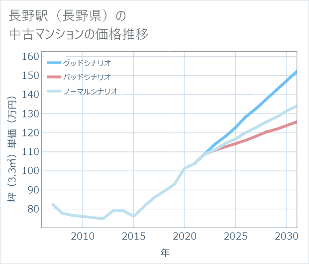 長野駅(長野県)の中古マンション価格推移