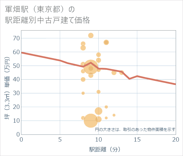 軍畑駅(東京都)の徒歩距離別の中古戸建て坪単価