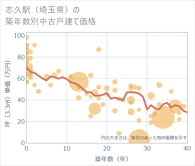 志久駅(埼玉県)の築年数別の中古戸建て坪単価