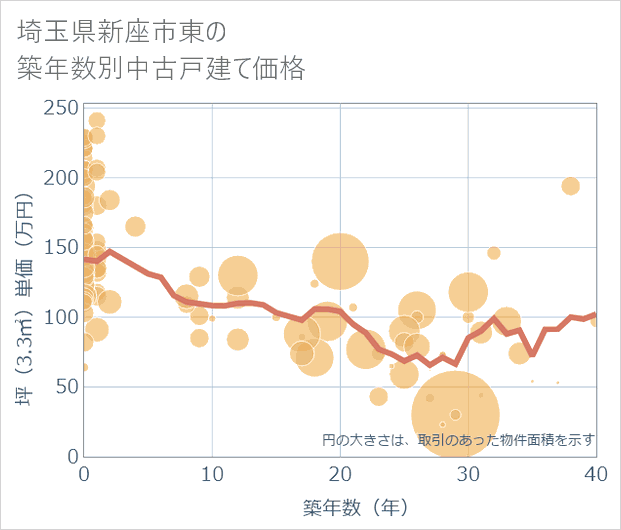 埼玉県新座市東の築年数別の中古戸建て坪単価