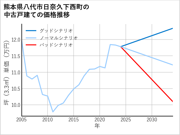 熊本県八代市日奈久下西町の中古戸建て価格推移