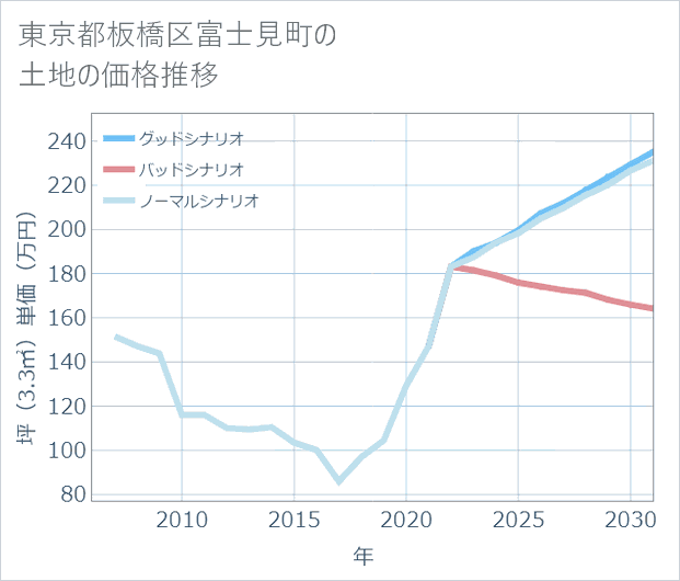 東京都板橋区富士見町の土地価格推移
