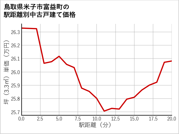 鳥取県米子市富益町の徒歩距離別の中古戸建て坪単価