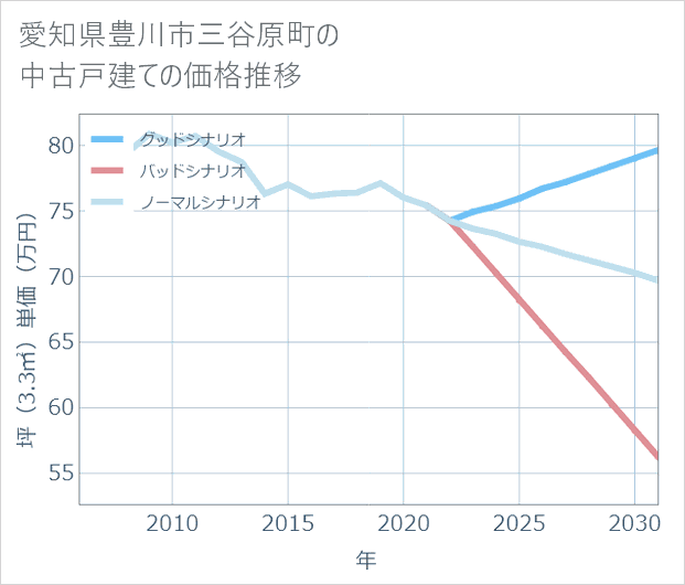 愛知県豊川市三谷原町の中古戸建て価格推移