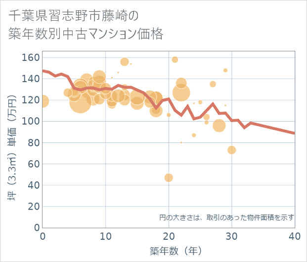 千葉県習志野市藤崎の築年数別の中古マンション坪単価