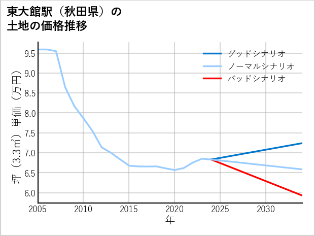 東大館駅（秋田県）の土地価格推移