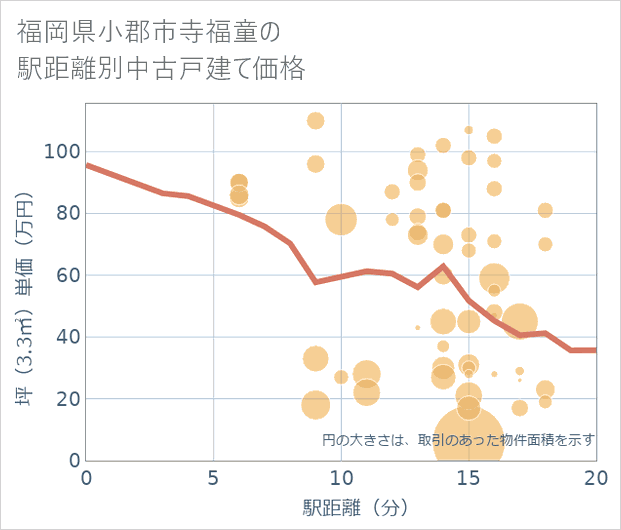 福岡県小郡市寺福童の徒歩距離別の中古戸建て坪単価