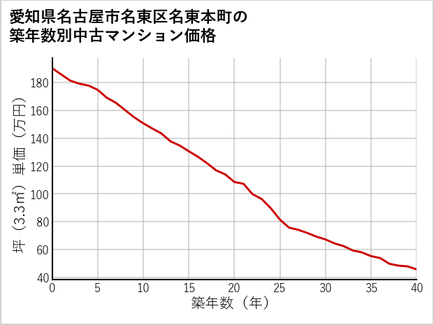 愛知県名古屋市名東区名東本町の築年数別の中古マンション坪単価