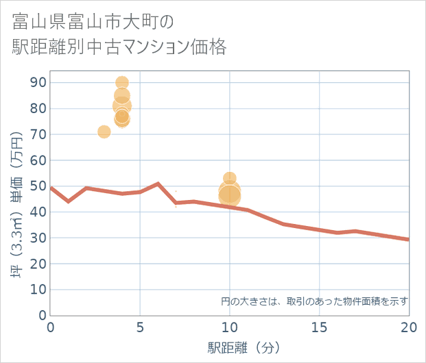 富山県富山市大町の徒歩距離別の中古マンション坪単価